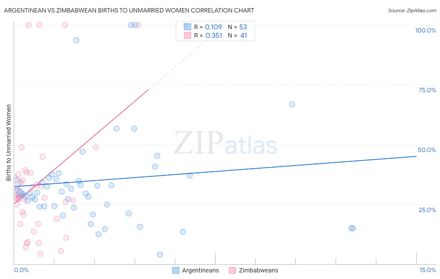 Argentinean vs Zimbabwean Births to Unmarried Women