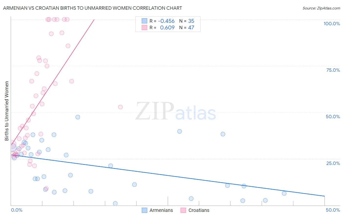 Armenian vs Croatian Births to Unmarried Women