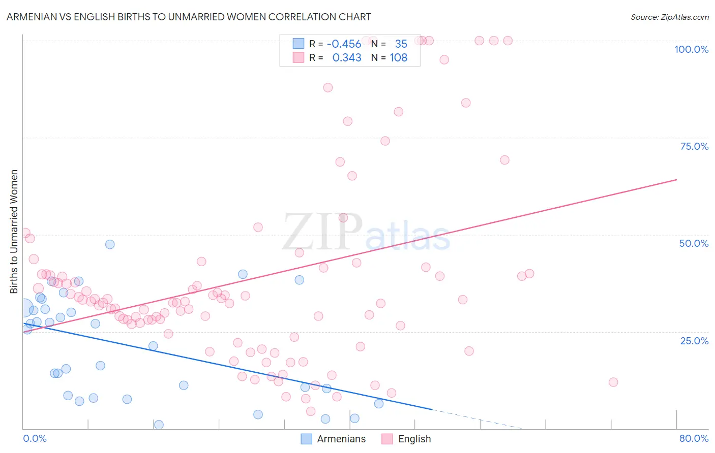 Armenian vs English Births to Unmarried Women