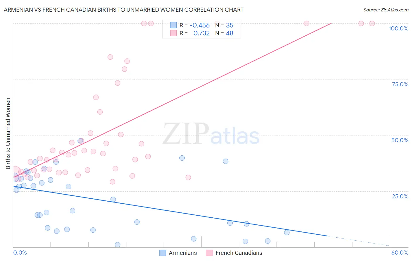 Armenian vs French Canadian Births to Unmarried Women