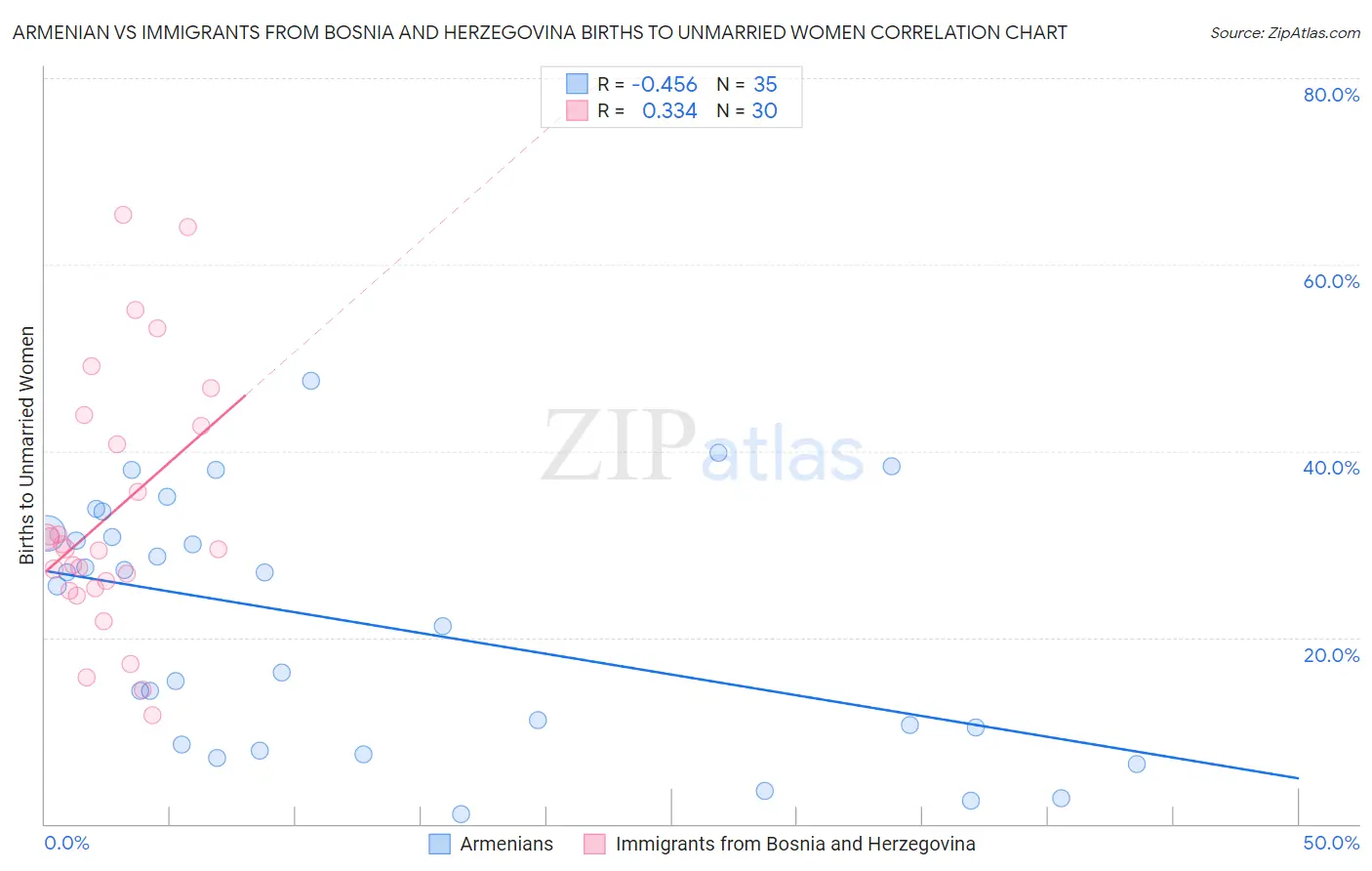 Armenian vs Immigrants from Bosnia and Herzegovina Births to Unmarried Women