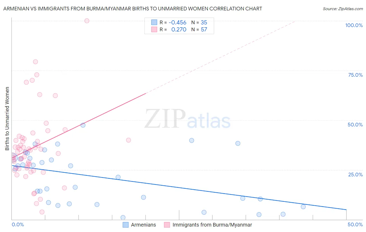 Armenian vs Immigrants from Burma/Myanmar Births to Unmarried Women