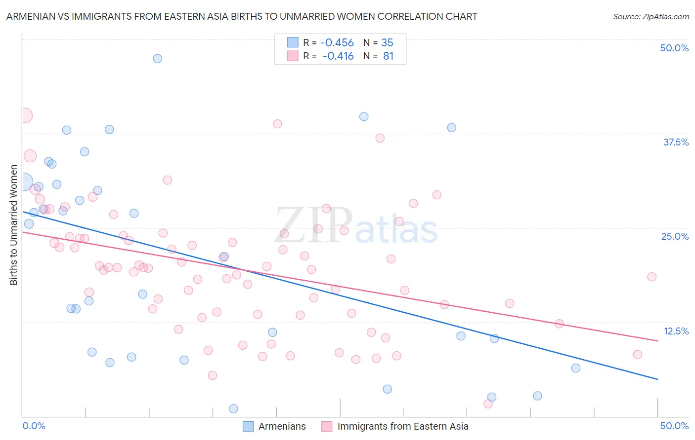 Armenian vs Immigrants from Eastern Asia Births to Unmarried Women