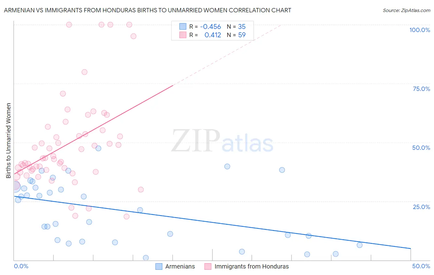 Armenian vs Immigrants from Honduras Births to Unmarried Women