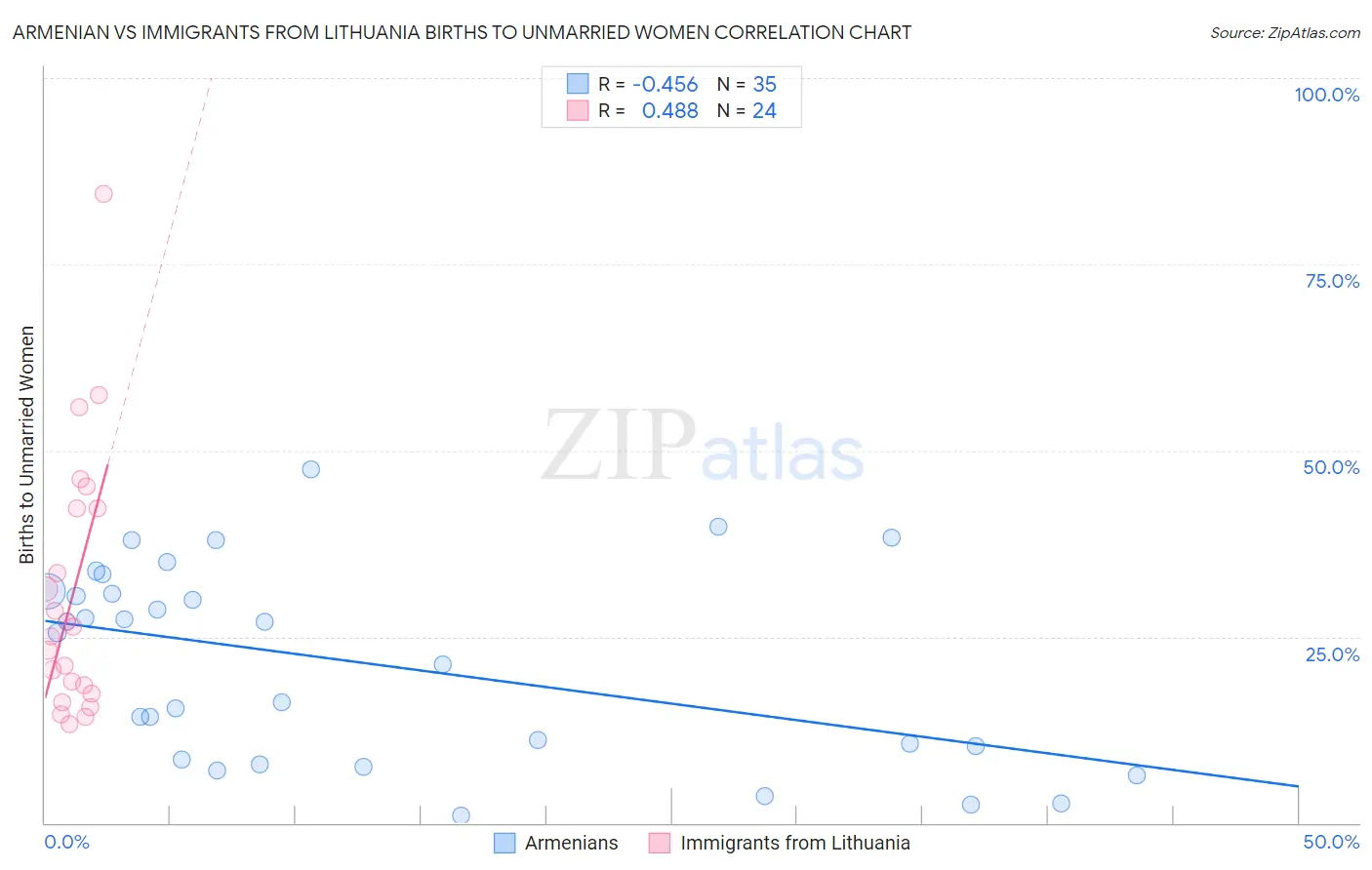 Armenian vs Immigrants from Lithuania Births to Unmarried Women