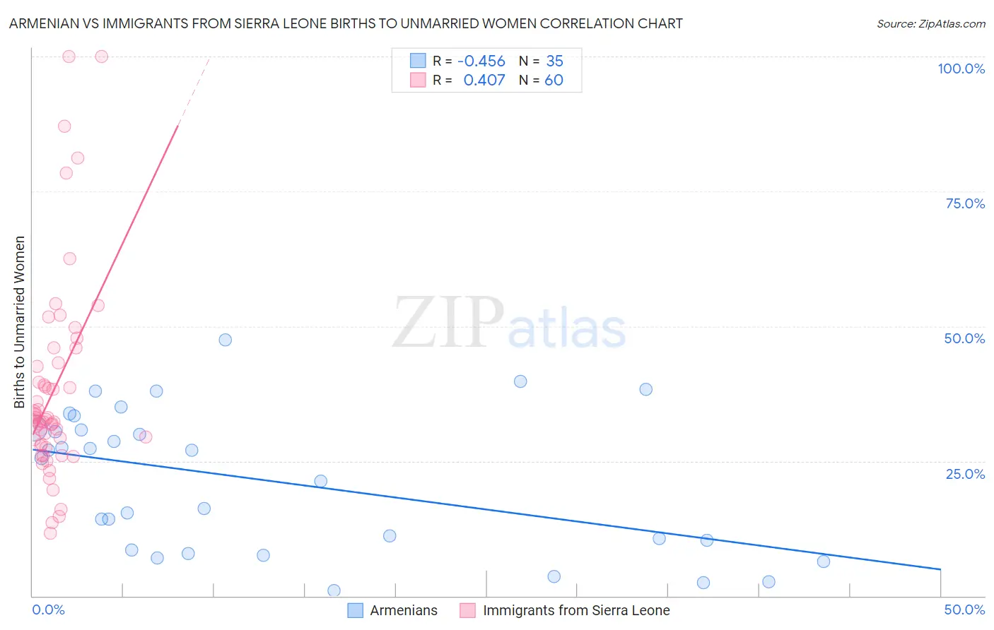 Armenian vs Immigrants from Sierra Leone Births to Unmarried Women