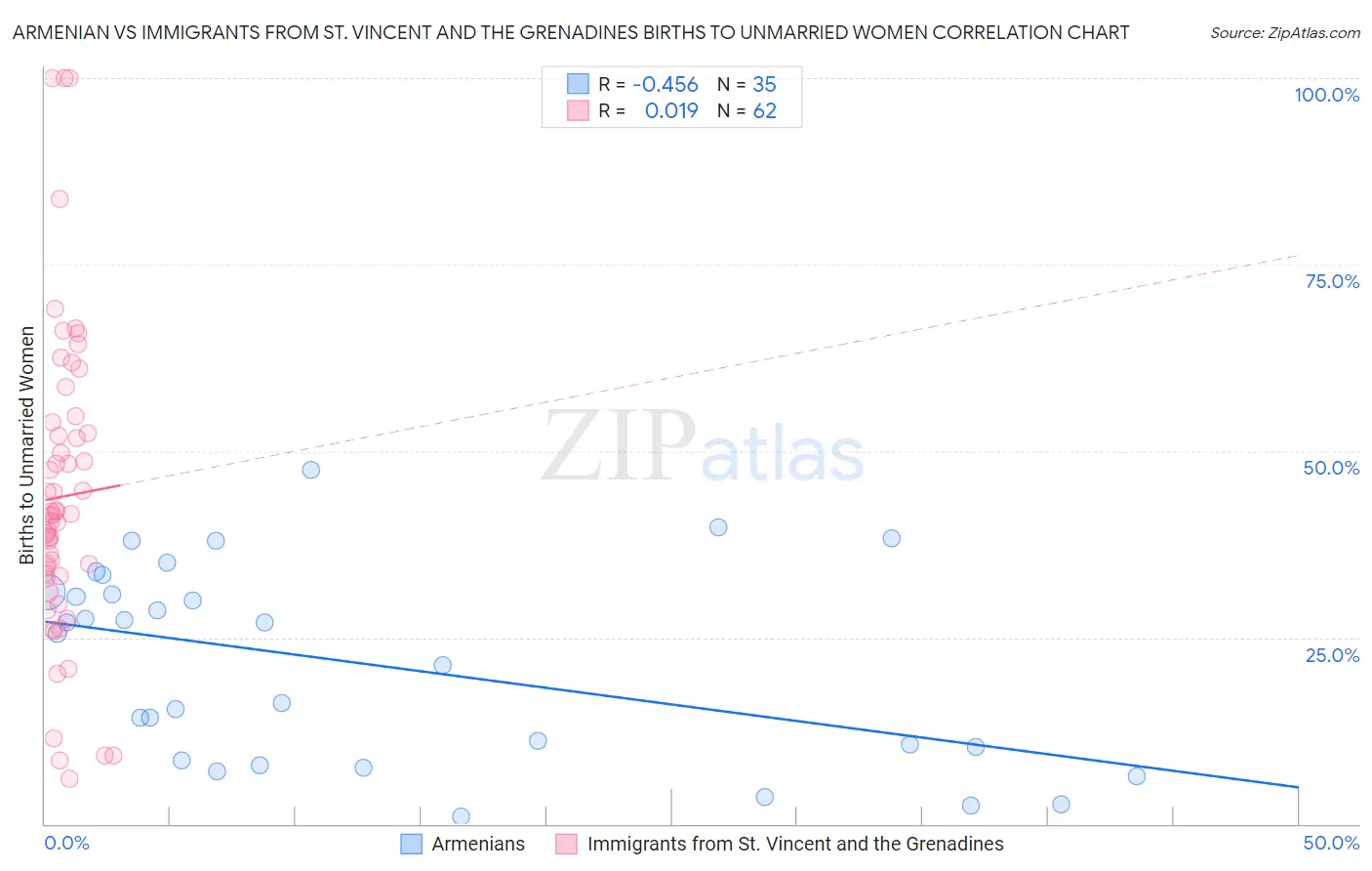 Armenian vs Immigrants from St. Vincent and the Grenadines Births to Unmarried Women