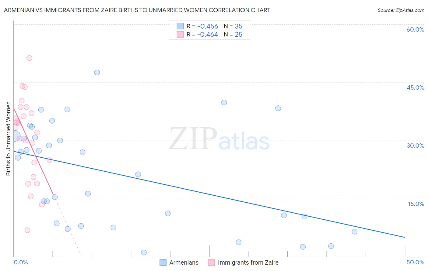 Armenian vs Immigrants from Zaire Births to Unmarried Women