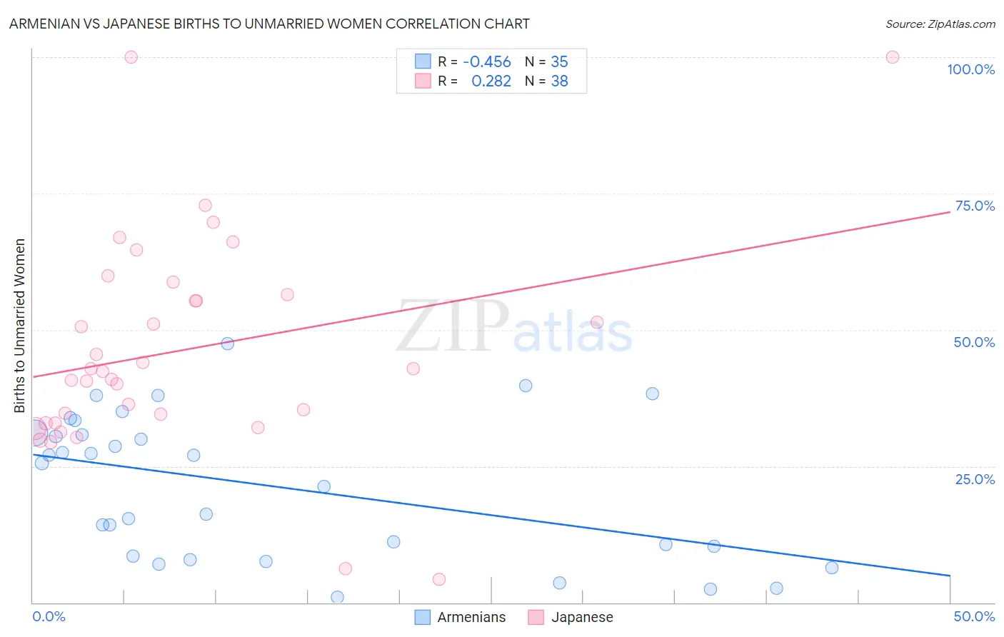 Armenian vs Japanese Births to Unmarried Women