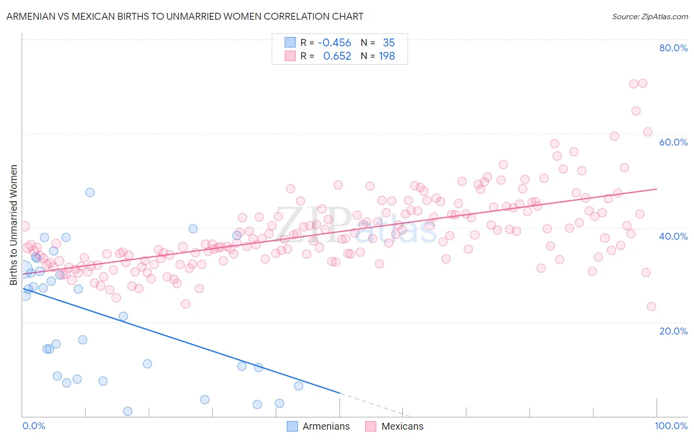 Armenian vs Mexican Births to Unmarried Women