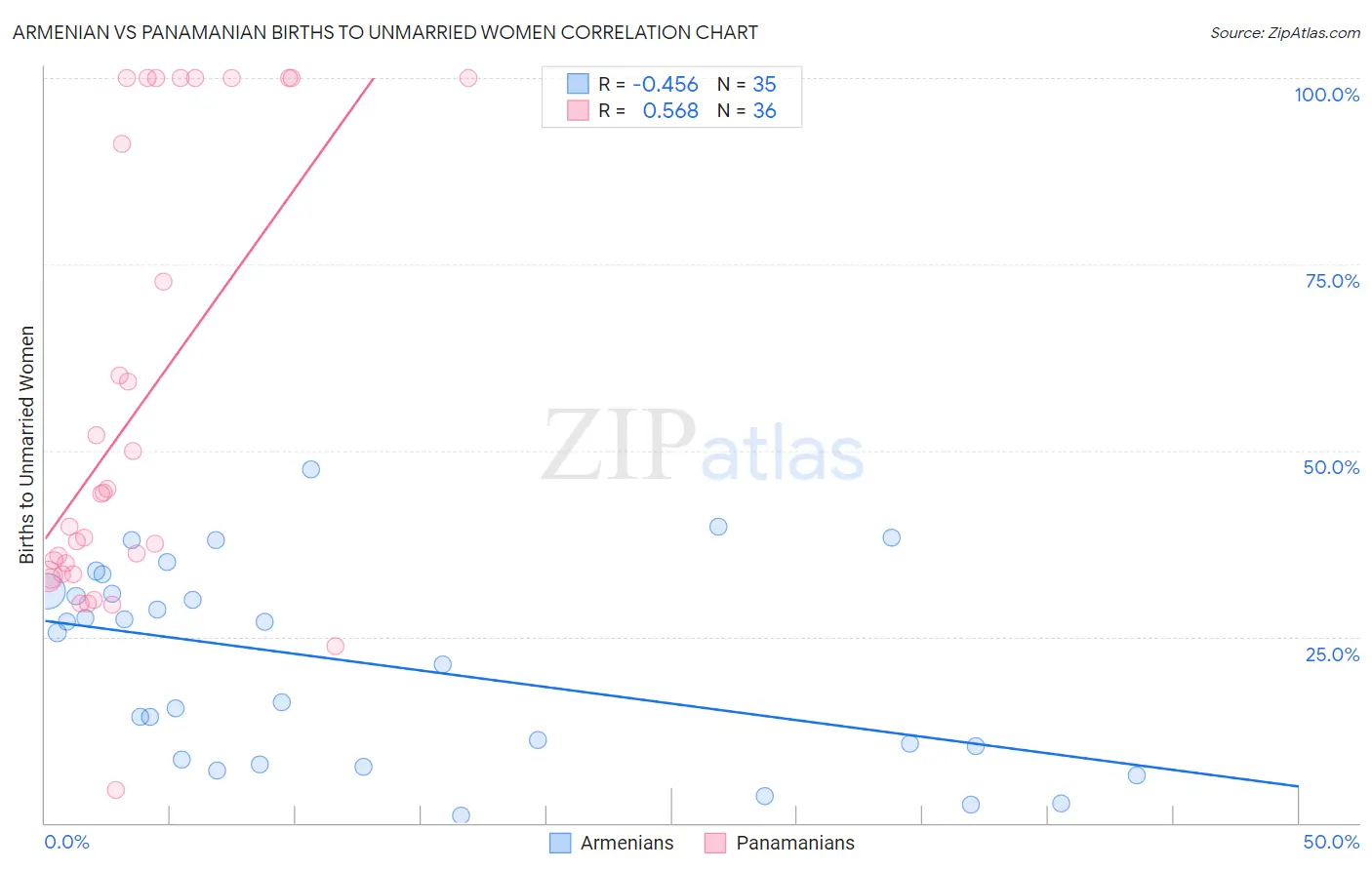 Armenian vs Panamanian Births to Unmarried Women