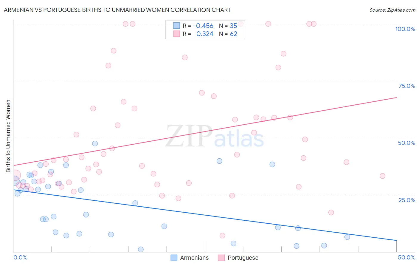 Armenian vs Portuguese Births to Unmarried Women