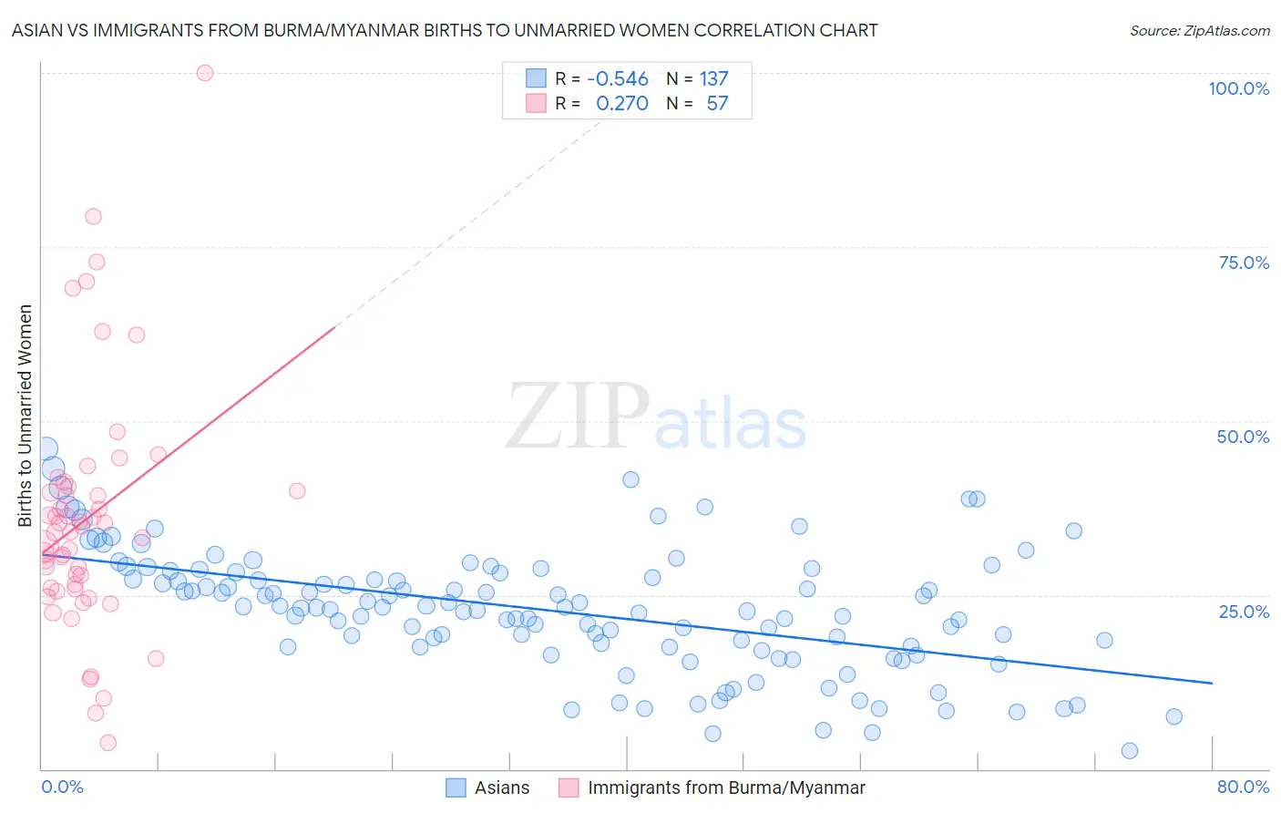 Asian vs Immigrants from Burma/Myanmar Births to Unmarried Women