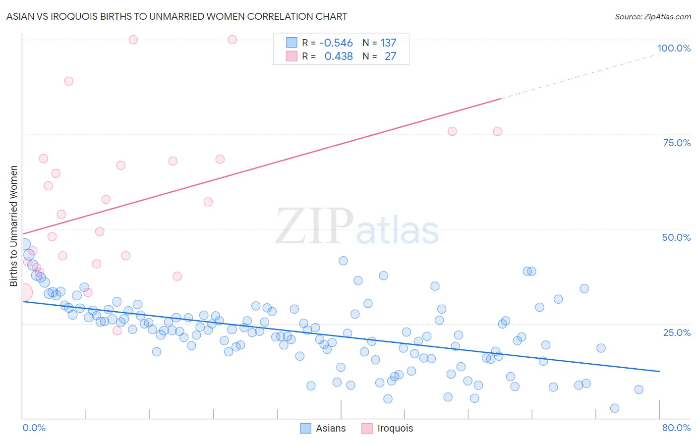 Asian vs Iroquois Births to Unmarried Women