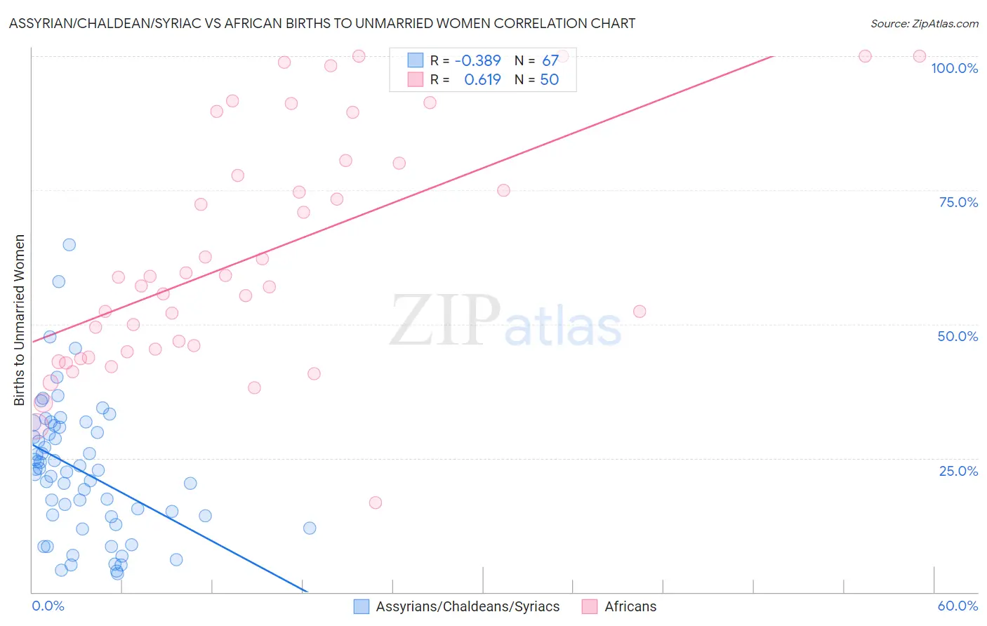 Assyrian/Chaldean/Syriac vs African Births to Unmarried Women