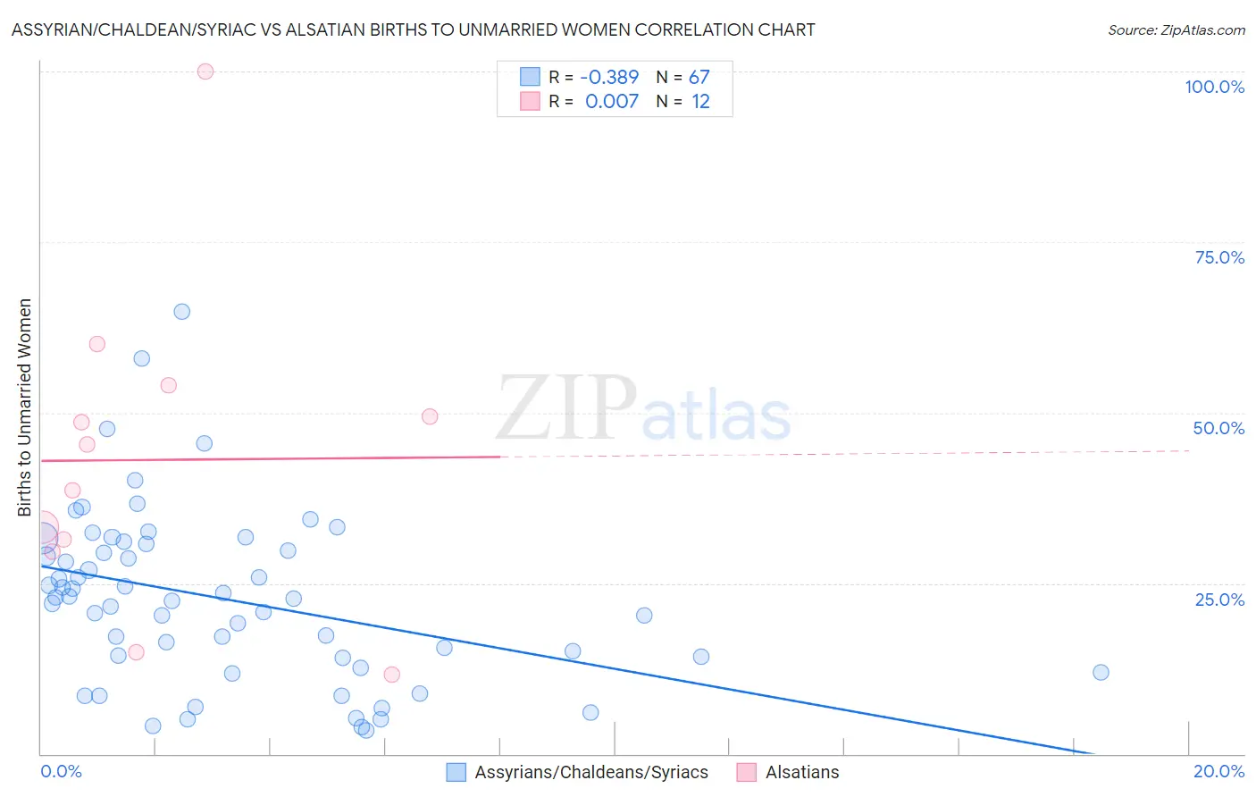 Assyrian/Chaldean/Syriac vs Alsatian Births to Unmarried Women