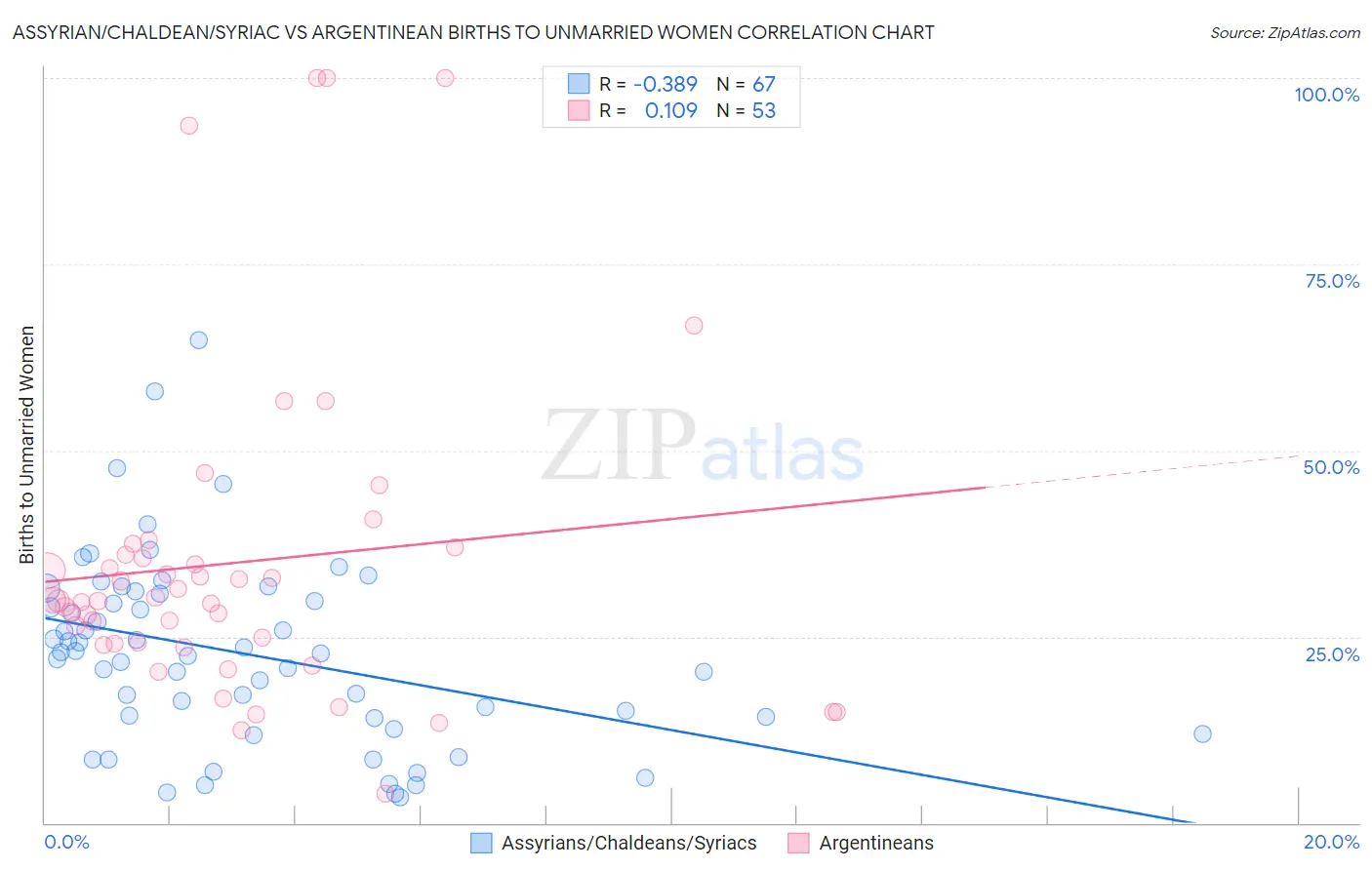 Assyrian/Chaldean/Syriac vs Argentinean Births to Unmarried Women