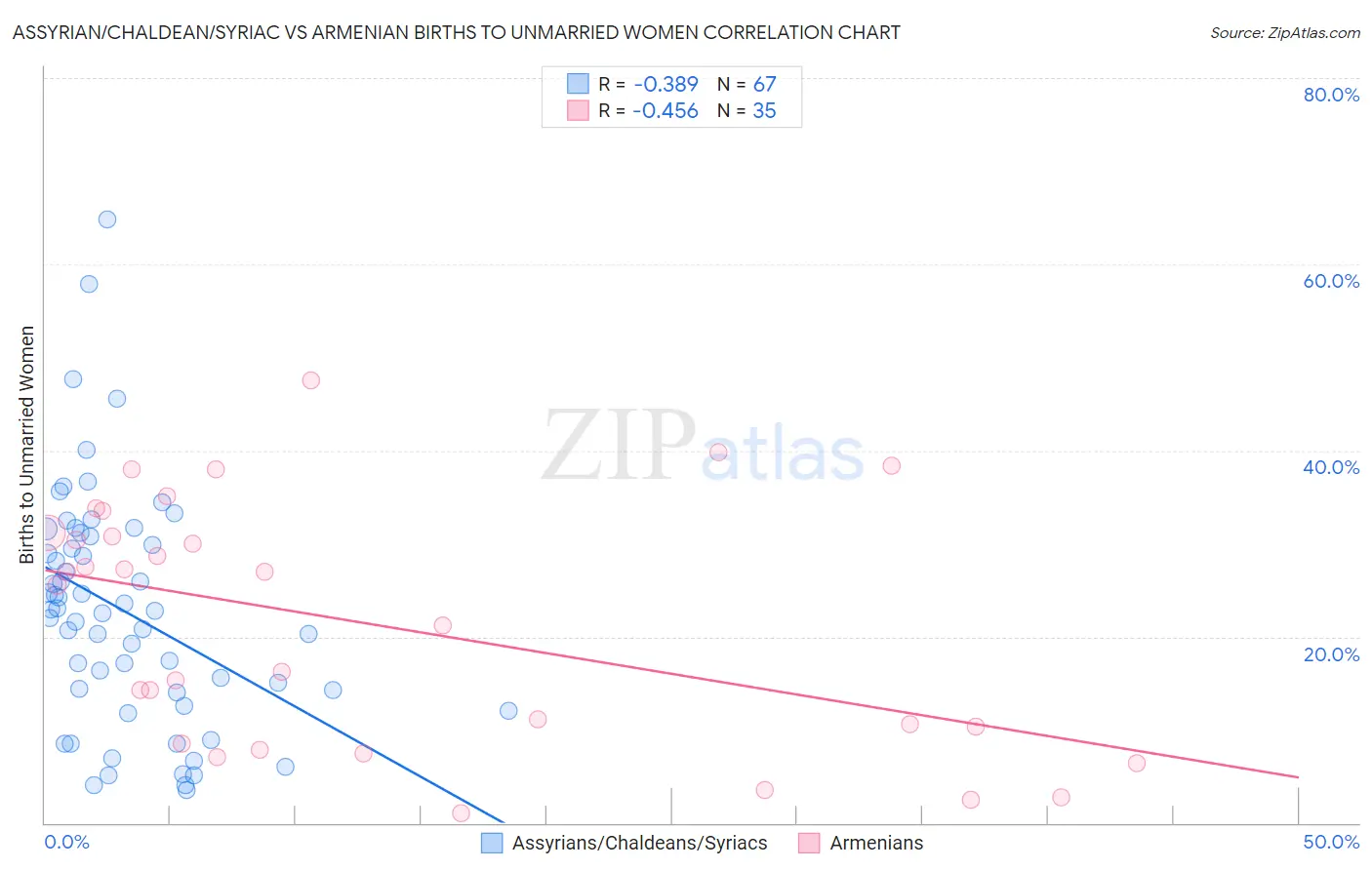 Assyrian/Chaldean/Syriac vs Armenian Births to Unmarried Women