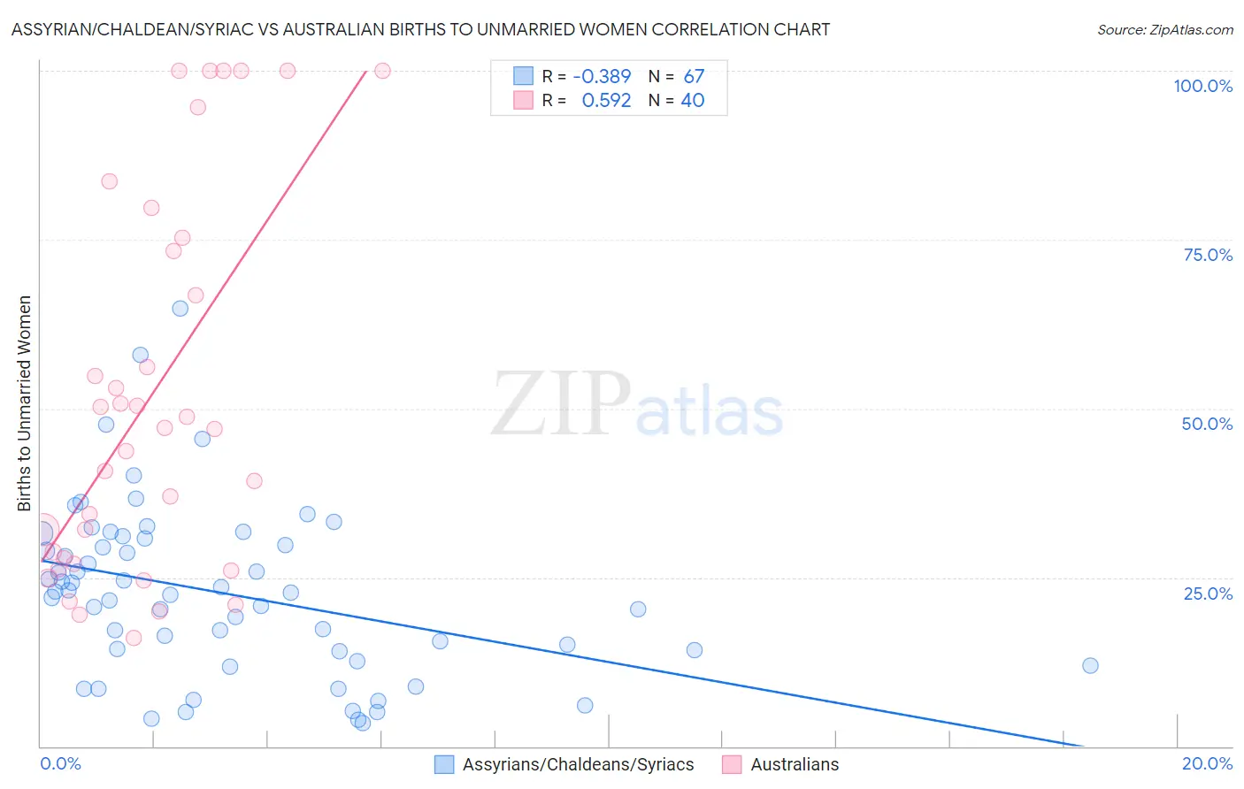 Assyrian/Chaldean/Syriac vs Australian Births to Unmarried Women