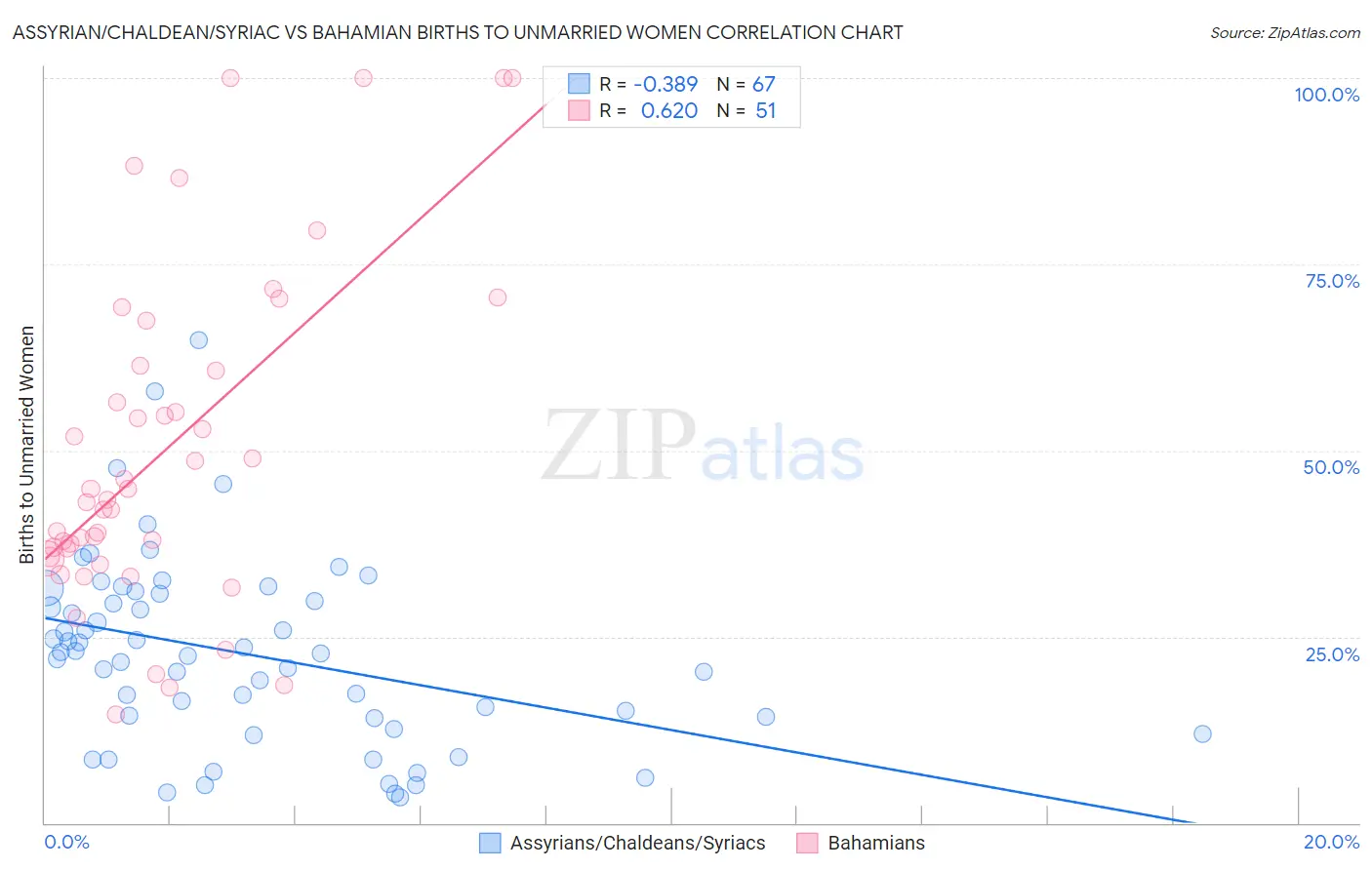 Assyrian/Chaldean/Syriac vs Bahamian Births to Unmarried Women