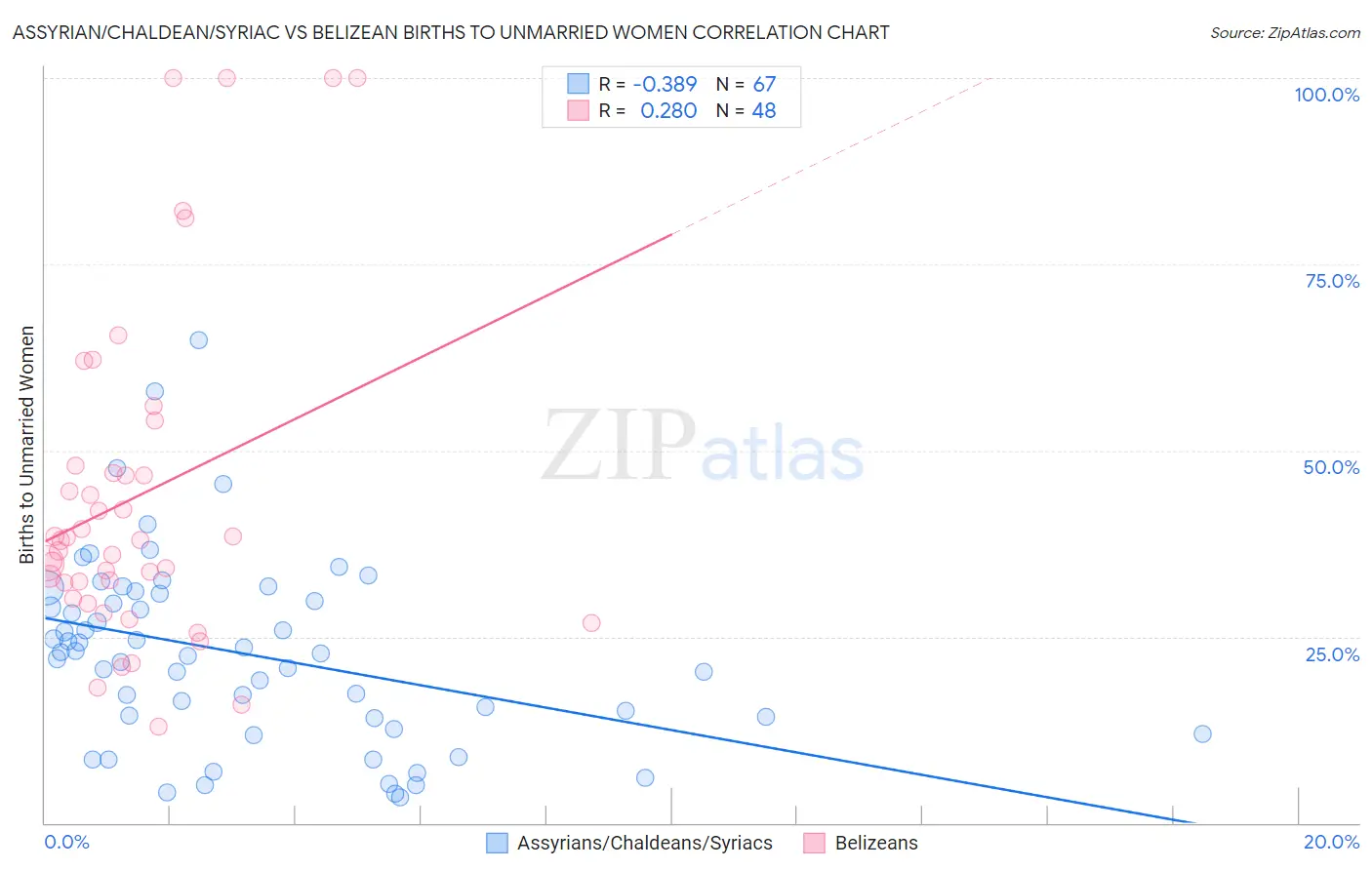 Assyrian/Chaldean/Syriac vs Belizean Births to Unmarried Women