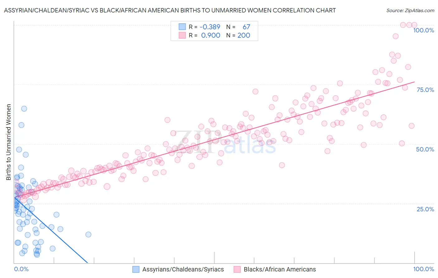 Assyrian/Chaldean/Syriac vs Black/African American Births to Unmarried Women