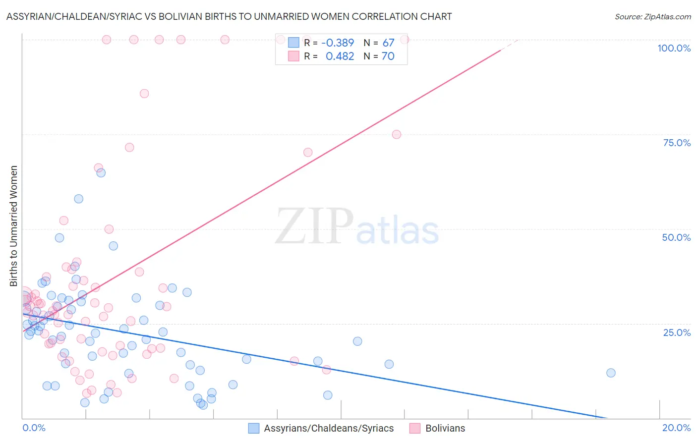 Assyrian/Chaldean/Syriac vs Bolivian Births to Unmarried Women