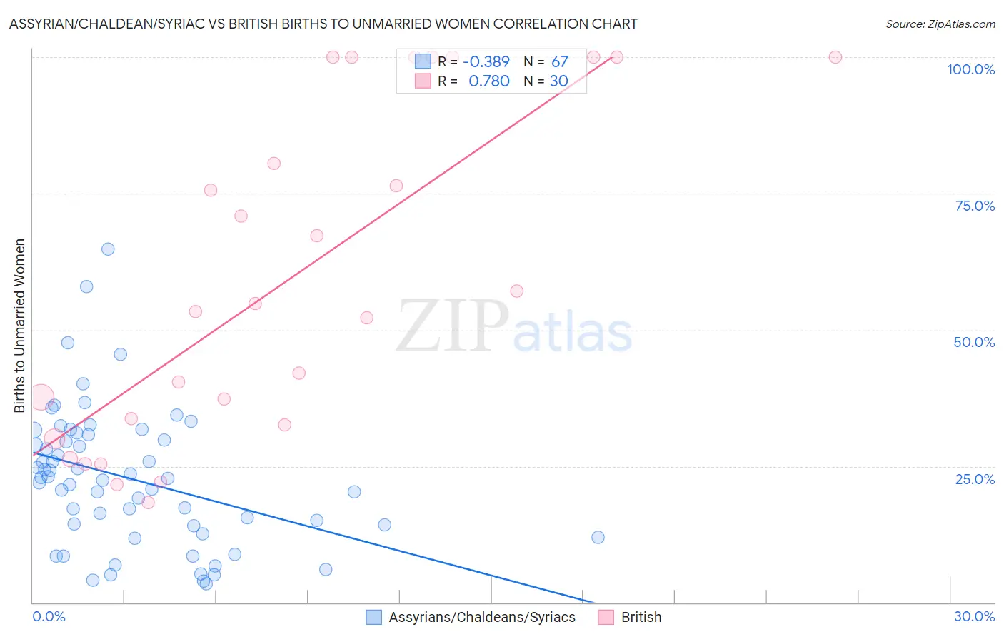 Assyrian/Chaldean/Syriac vs British Births to Unmarried Women