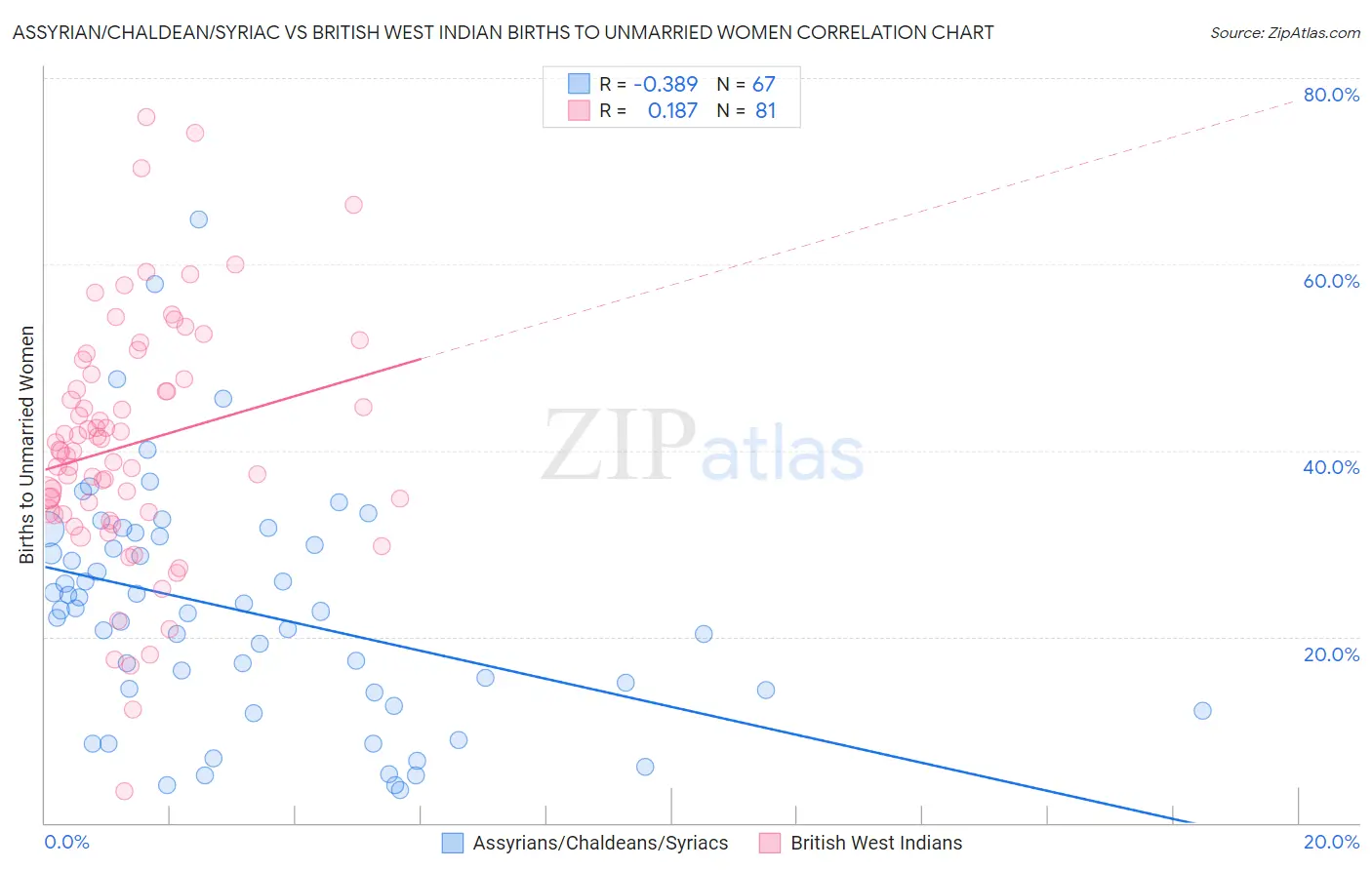 Assyrian/Chaldean/Syriac vs British West Indian Births to Unmarried Women