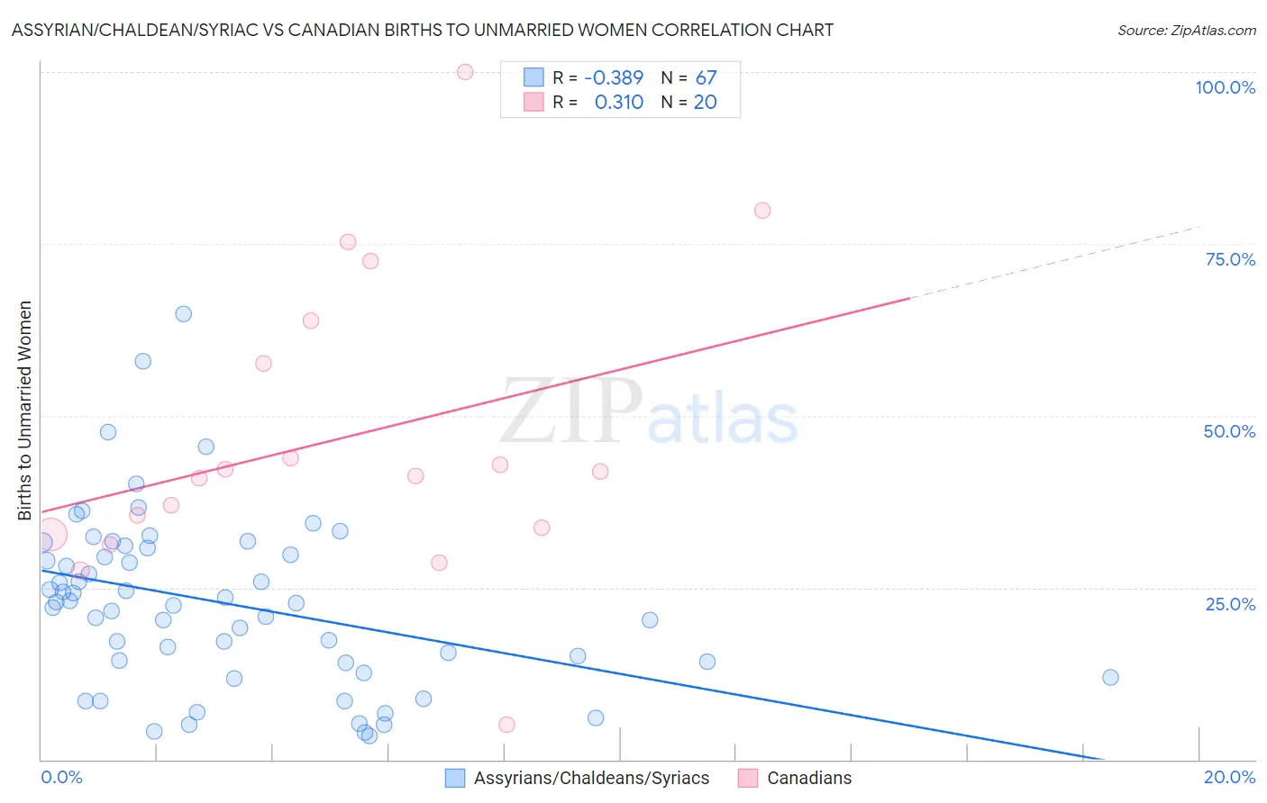 Assyrian/Chaldean/Syriac vs Canadian Births to Unmarried Women