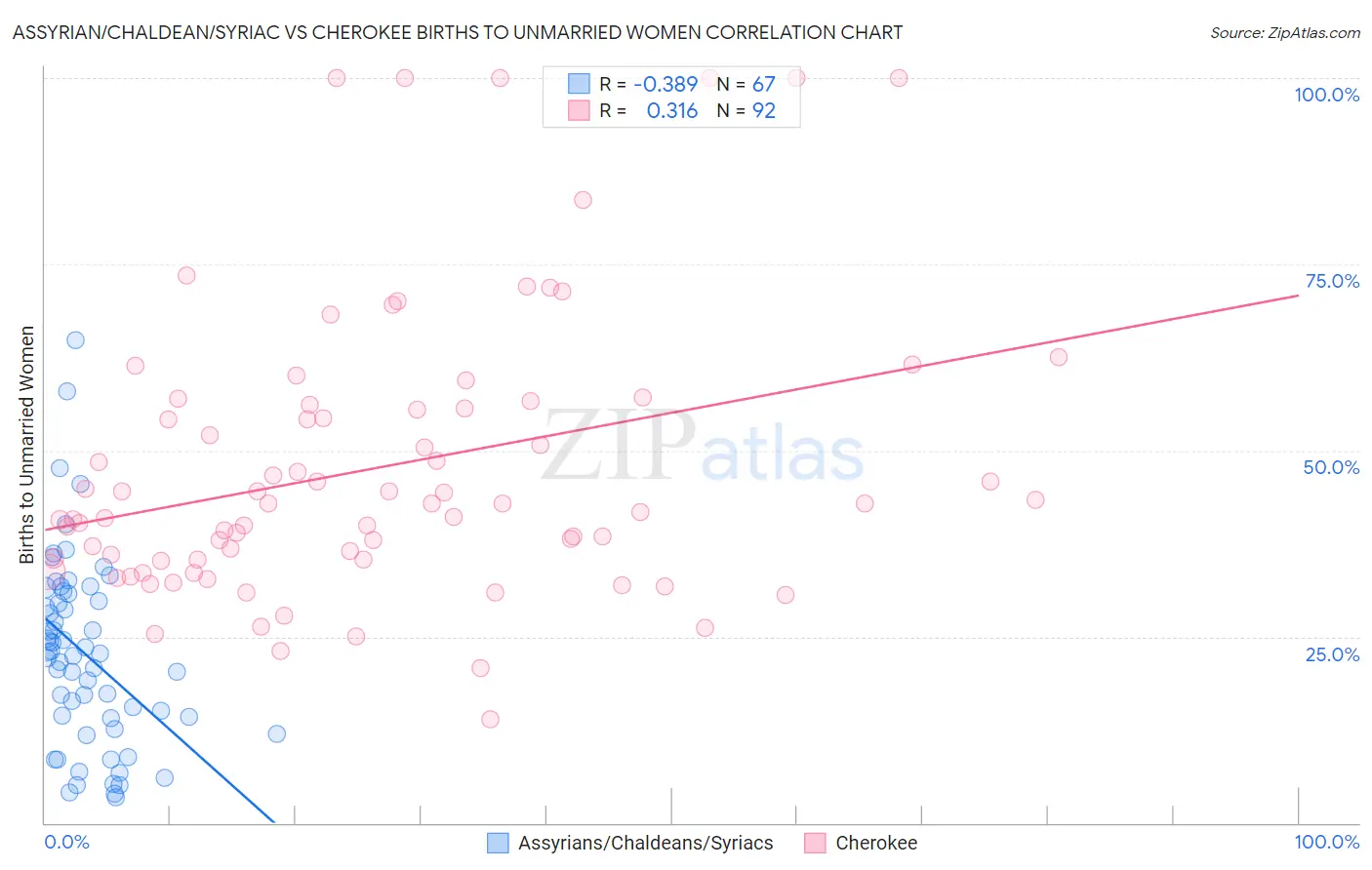 Assyrian/Chaldean/Syriac vs Cherokee Births to Unmarried Women