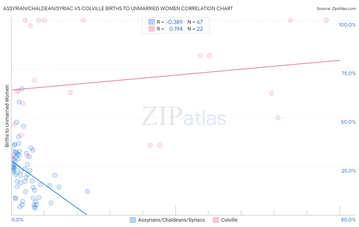 Assyrian/Chaldean/Syriac vs Colville Births to Unmarried Women