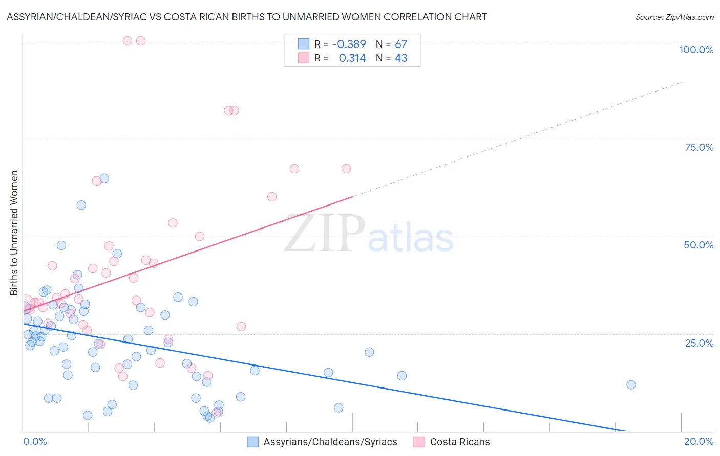 Assyrian/Chaldean/Syriac vs Costa Rican Births to Unmarried Women