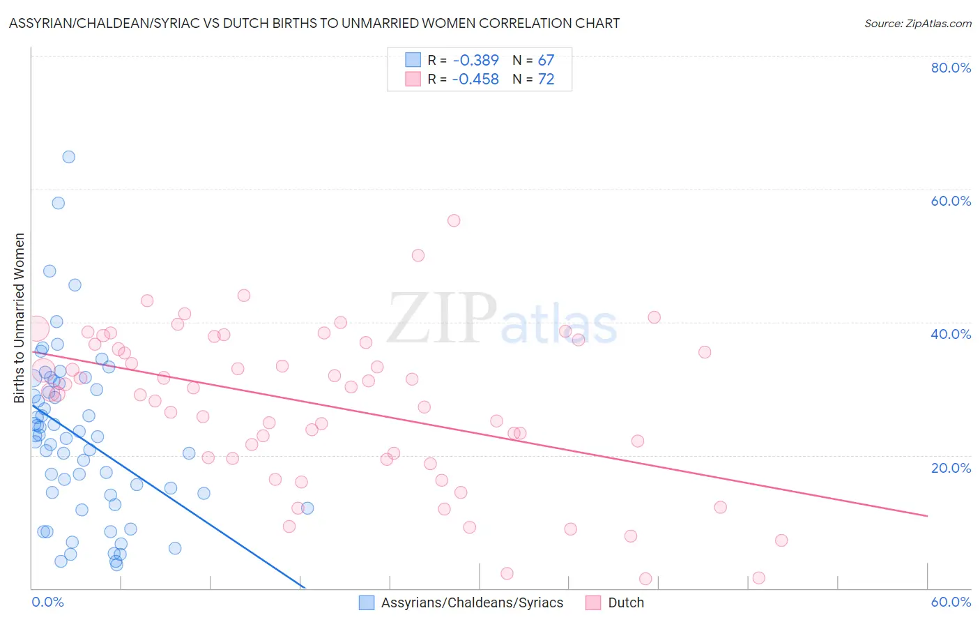 Assyrian/Chaldean/Syriac vs Dutch Births to Unmarried Women