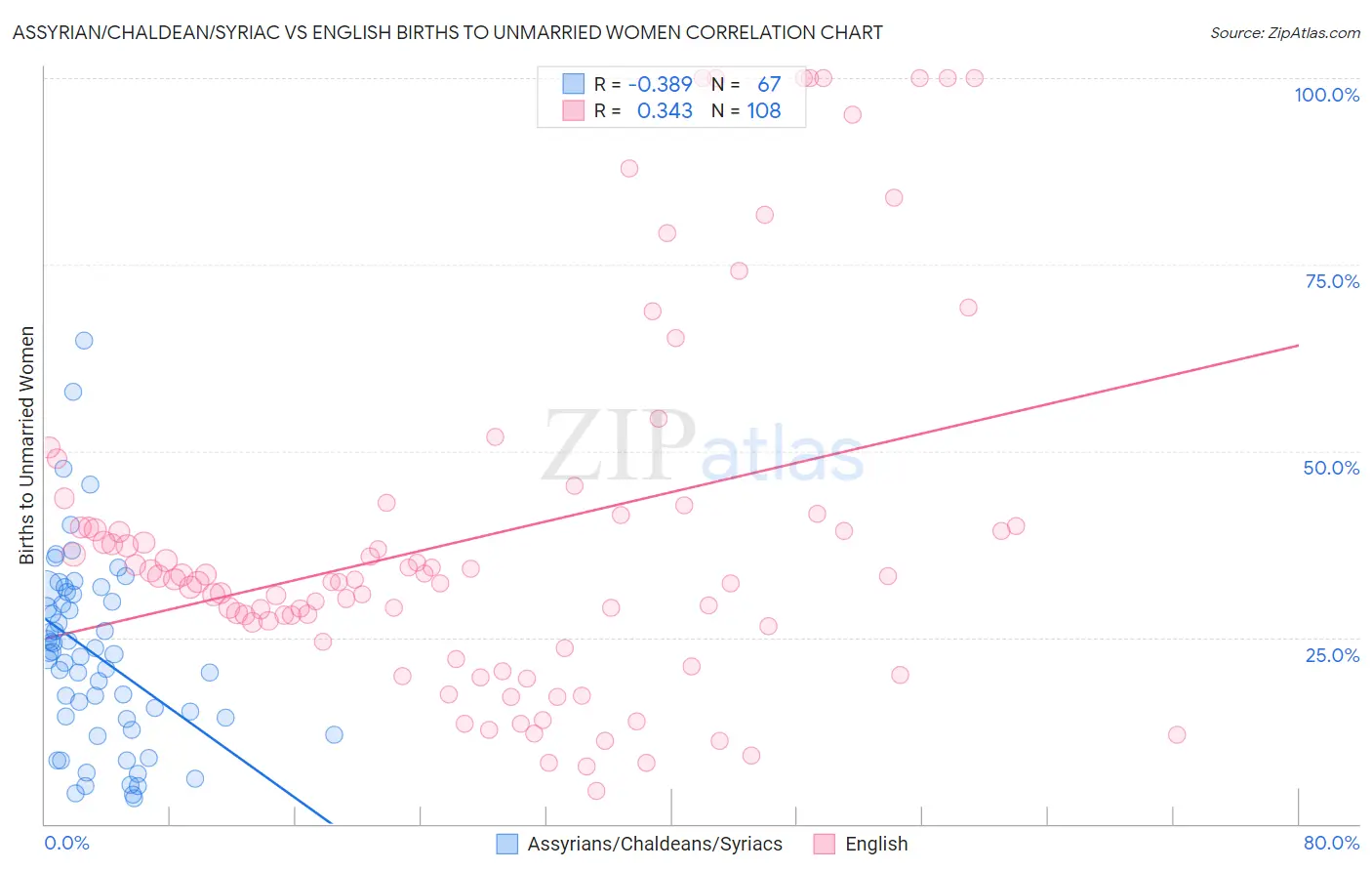 Assyrian/Chaldean/Syriac vs English Births to Unmarried Women