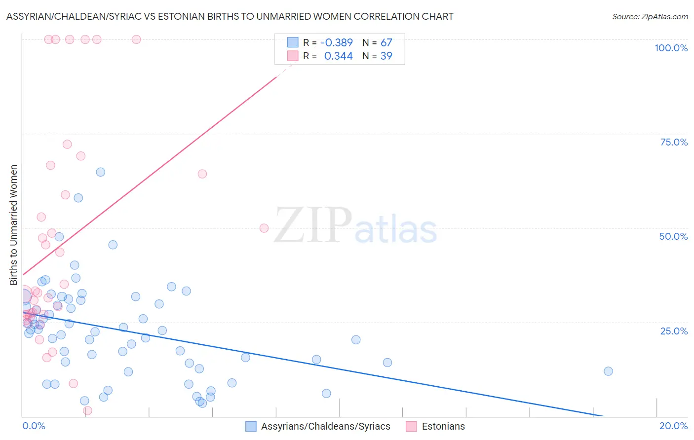 Assyrian/Chaldean/Syriac vs Estonian Births to Unmarried Women