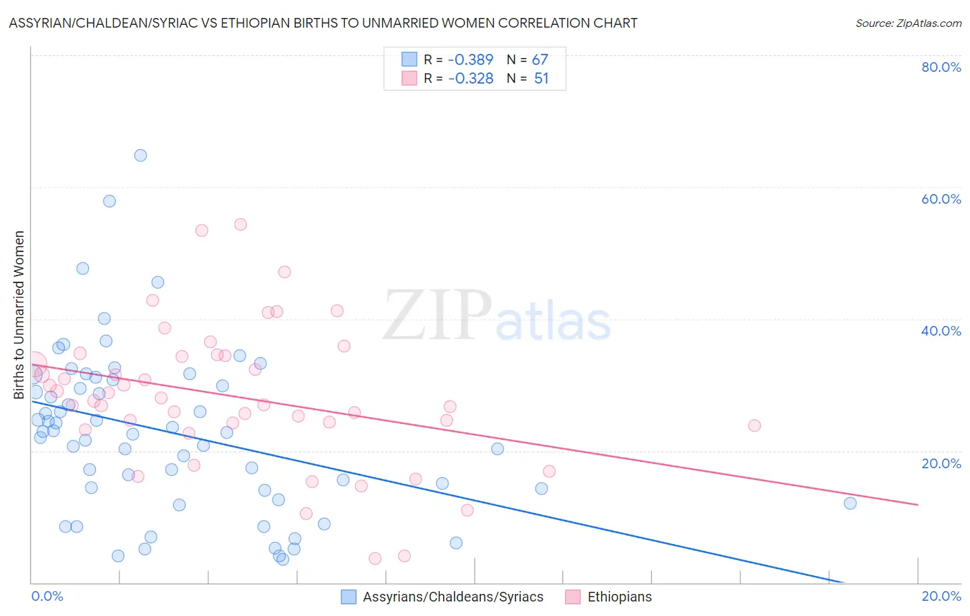 Assyrian/Chaldean/Syriac vs Ethiopian Births to Unmarried Women