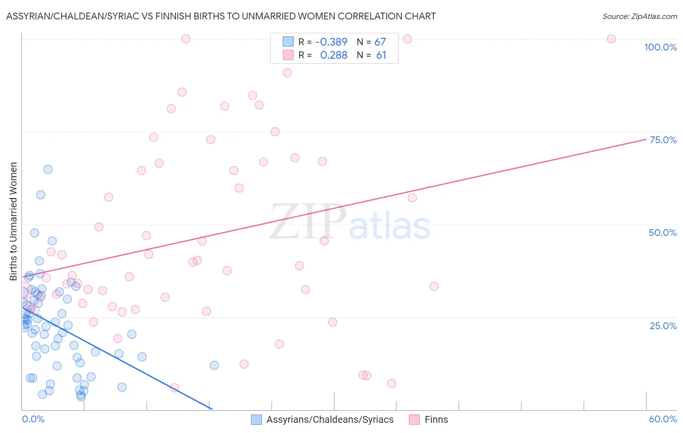 Assyrian/Chaldean/Syriac vs Finnish Births to Unmarried Women