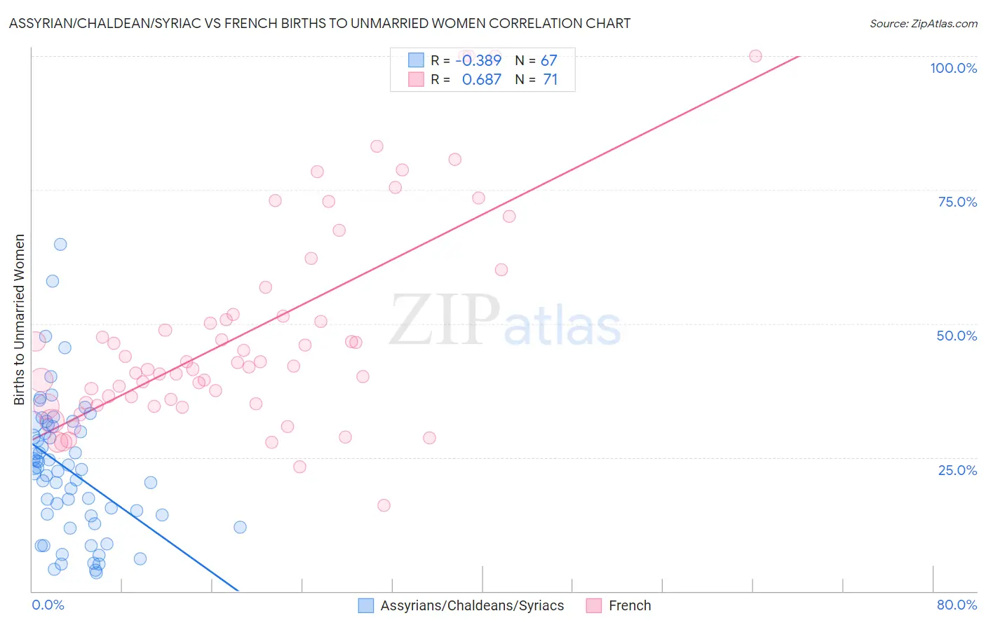 Assyrian/Chaldean/Syriac vs French Births to Unmarried Women