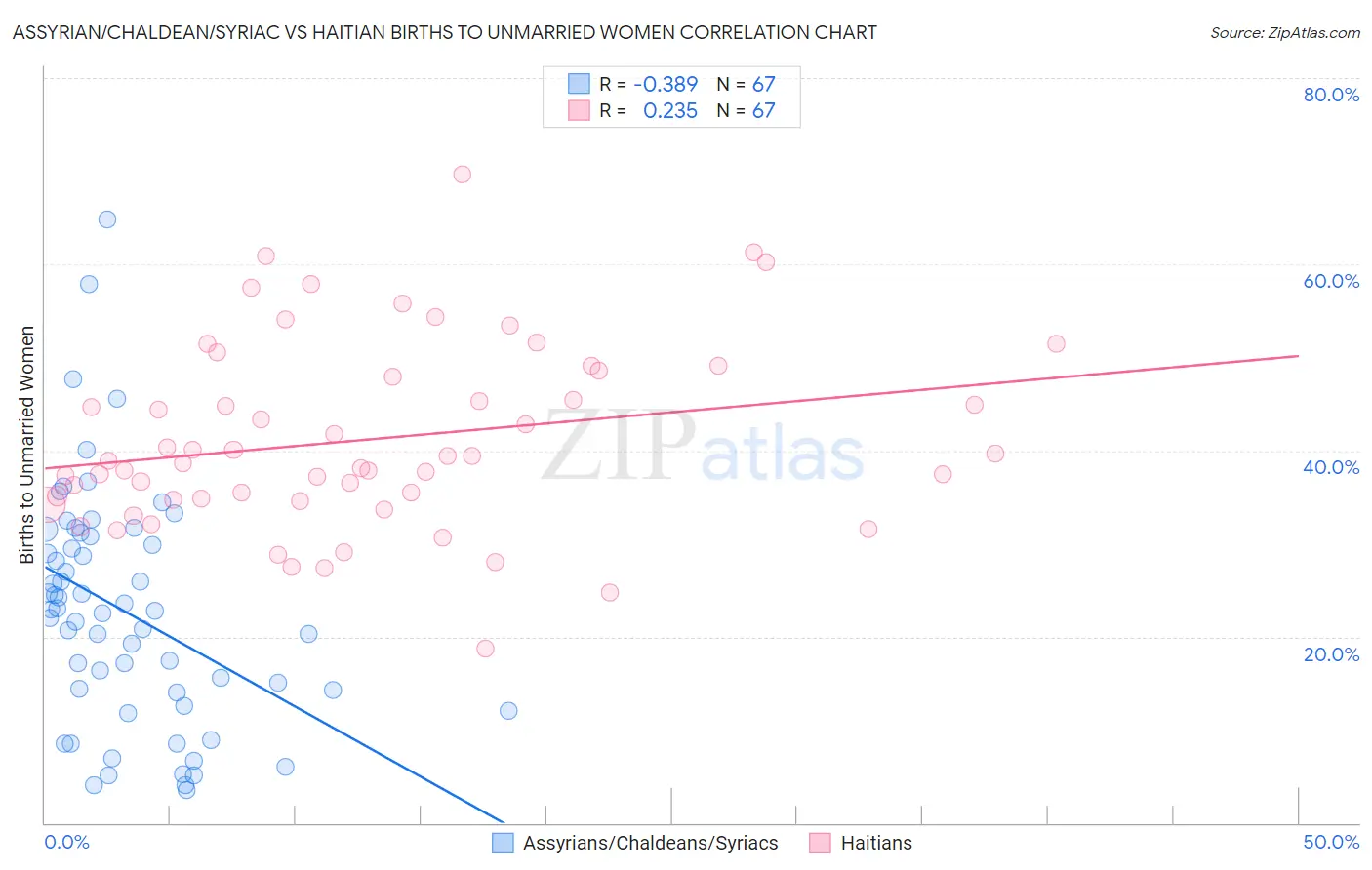 Assyrian/Chaldean/Syriac vs Haitian Births to Unmarried Women