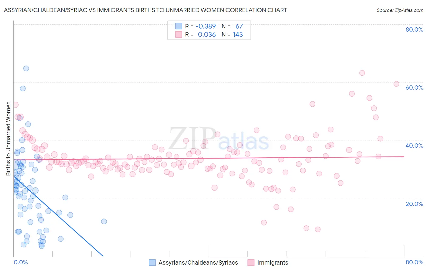 Assyrian/Chaldean/Syriac vs Immigrants Births to Unmarried Women