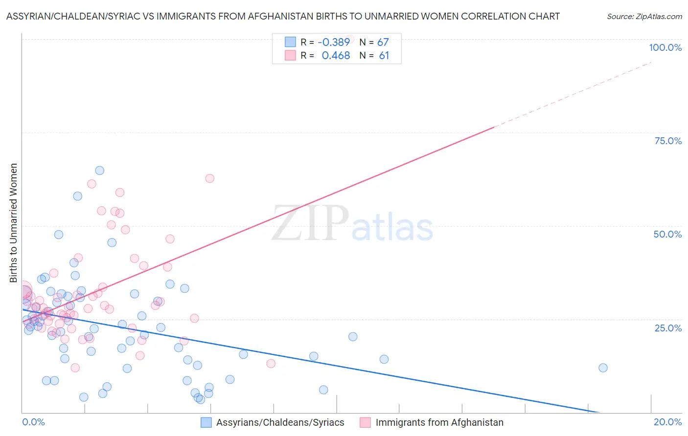 Assyrian/Chaldean/Syriac vs Immigrants from Afghanistan Births to Unmarried Women