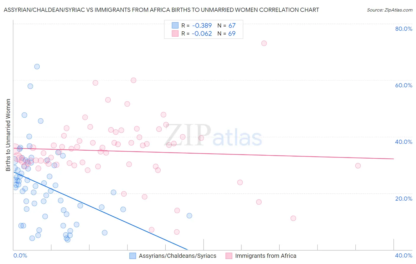 Assyrian/Chaldean/Syriac vs Immigrants from Africa Births to Unmarried Women