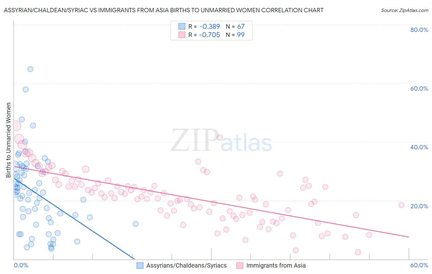 Assyrian/Chaldean/Syriac vs Immigrants from Asia Births to Unmarried Women