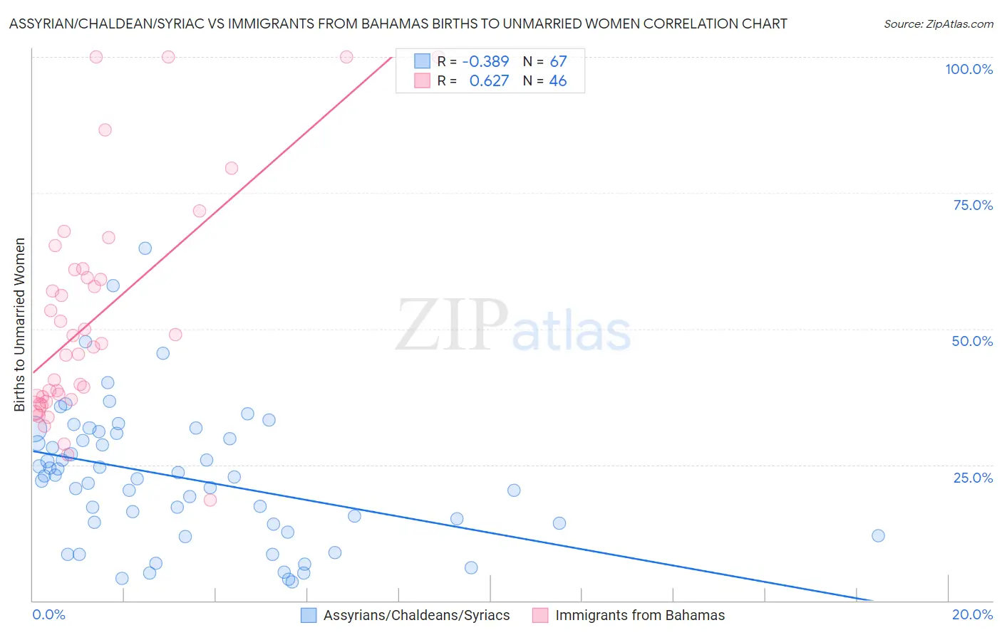 Assyrian/Chaldean/Syriac vs Immigrants from Bahamas Births to Unmarried Women