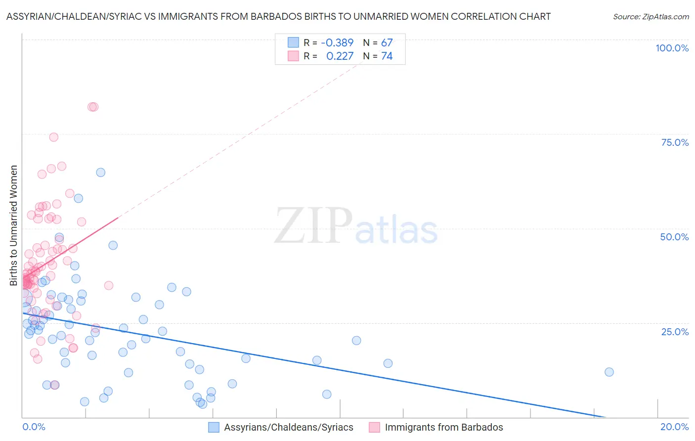 Assyrian/Chaldean/Syriac vs Immigrants from Barbados Births to Unmarried Women