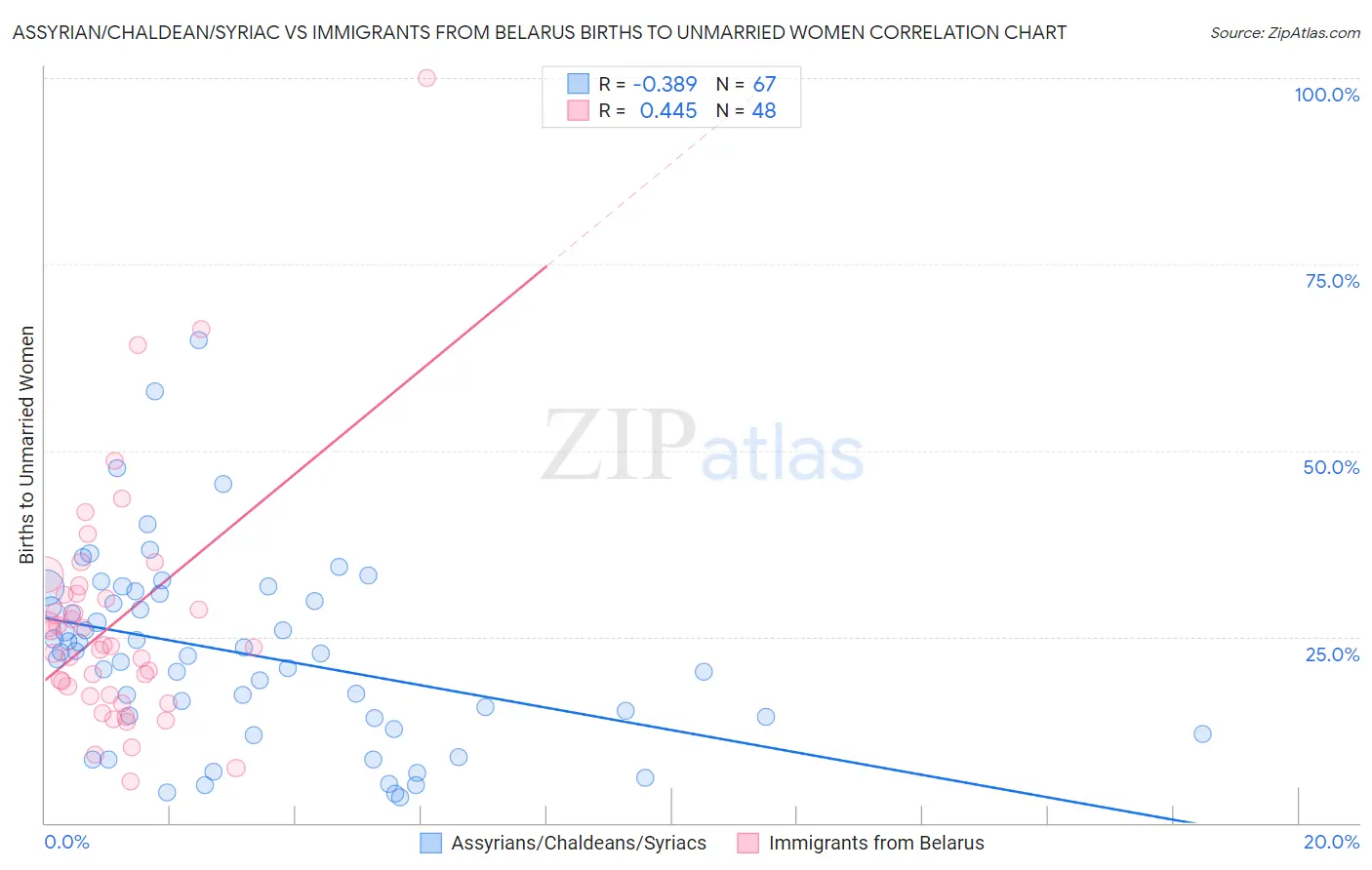 Assyrian/Chaldean/Syriac vs Immigrants from Belarus Births to Unmarried Women