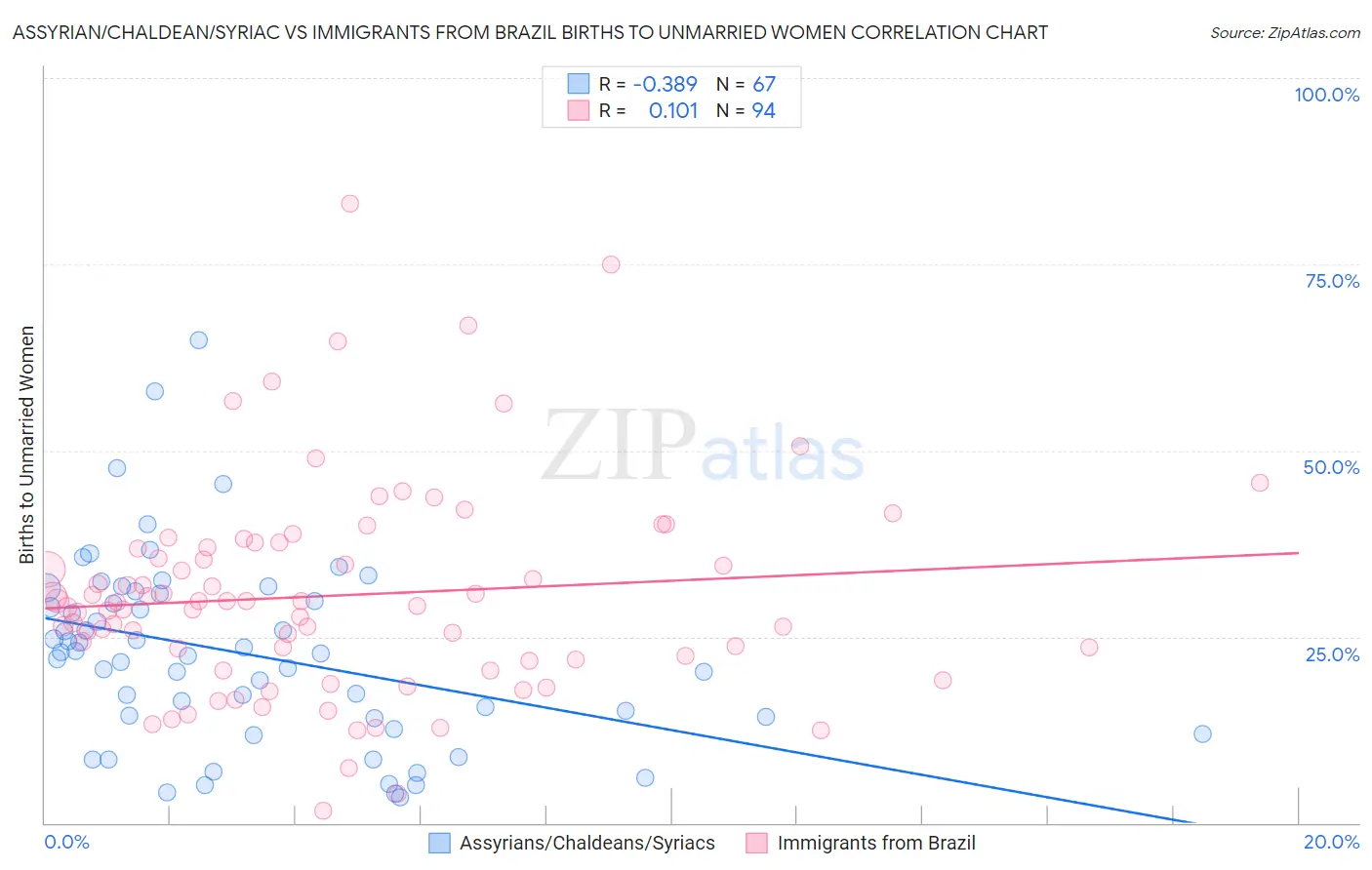 Assyrian/Chaldean/Syriac vs Immigrants from Brazil Births to Unmarried Women