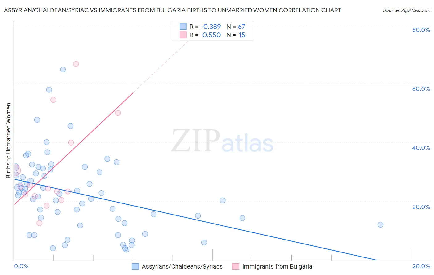 Assyrian/Chaldean/Syriac vs Immigrants from Bulgaria Births to Unmarried Women