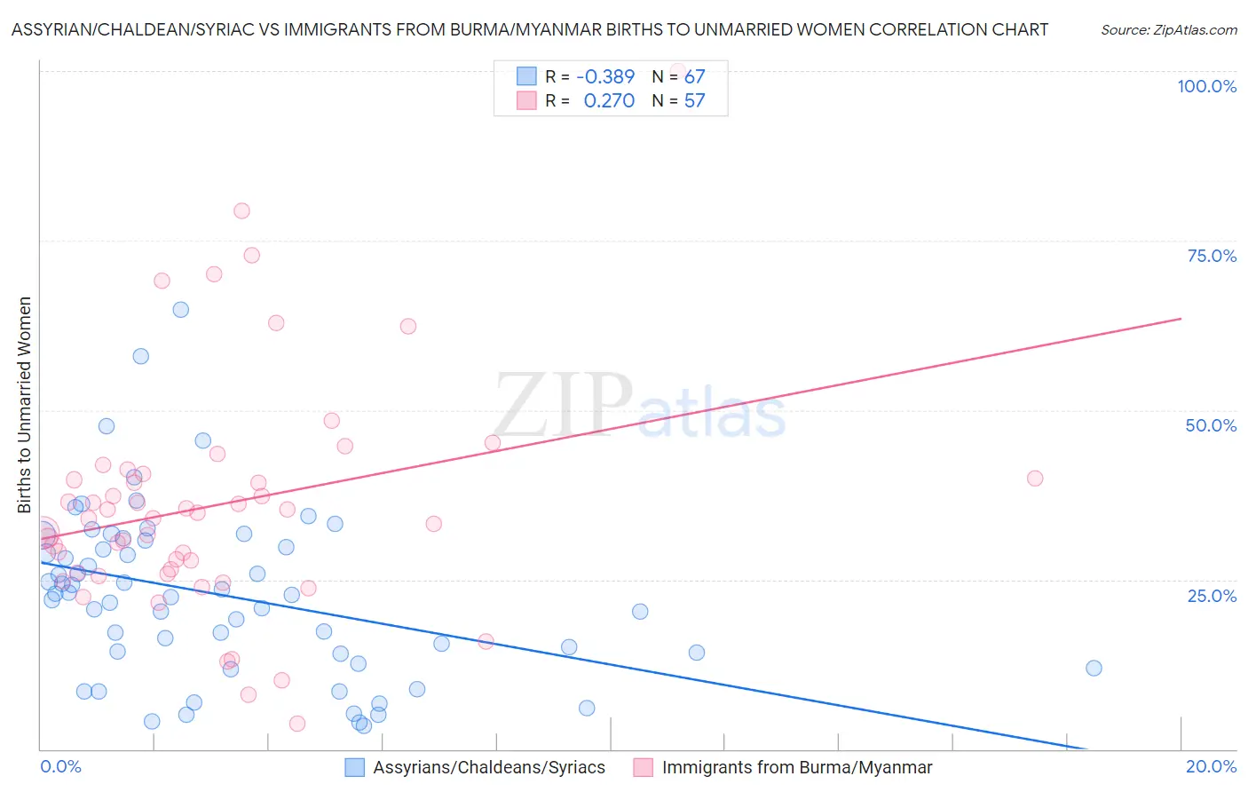 Assyrian/Chaldean/Syriac vs Immigrants from Burma/Myanmar Births to Unmarried Women